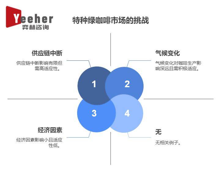 25年全球特色绿咖啡市场不朽情缘网站全面分析20(图1)