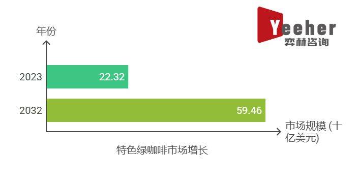 25年全球特色绿咖啡市场不朽情缘网站全面分析20(图3)