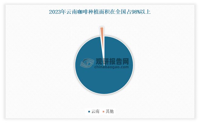 资趋势分析报告（2025-2032年）不朽情缘中国咖啡豆行业现状深度研究与投(图3)