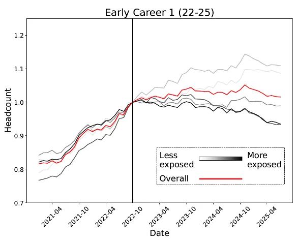 ：00后20%初级IT岗蒸发AI失业潮来了不朽情缘Hinton神预言！斯坦福惊人实锤(图8)