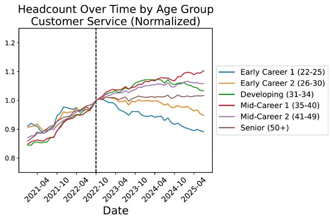 ：00后20%初级IT岗蒸发AI失业潮来了不朽情缘Hinton神预言！斯坦福惊人实锤(图5)