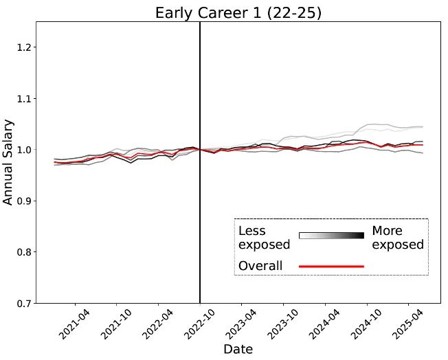 ：00后20%初级IT岗蒸发AI失业潮来了不朽情缘Hinton神预言！斯坦福惊人实锤(图10)