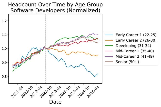 ：00后20%初级IT岗蒸发AI失业潮来了不朽情缘Hinton神预言！斯坦福惊人实锤(图16)